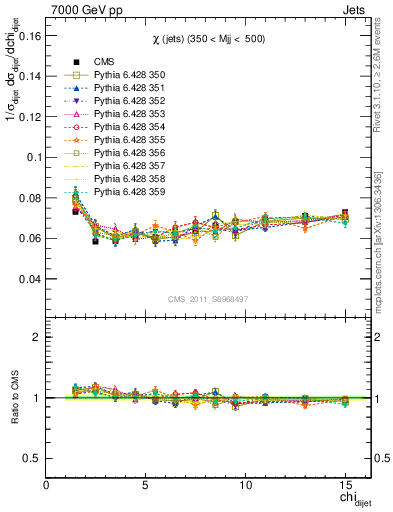 Plot of jj.chi in 7000 GeV pp collisions
