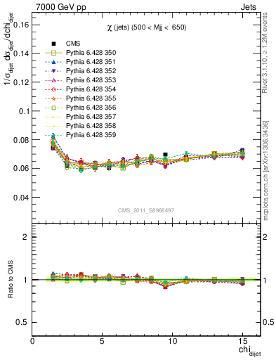 Plot of jj.chi in 7000 GeV pp collisions