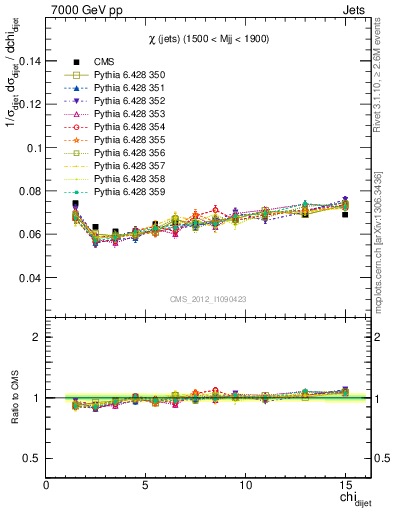 Plot of jj.chi in 7000 GeV pp collisions