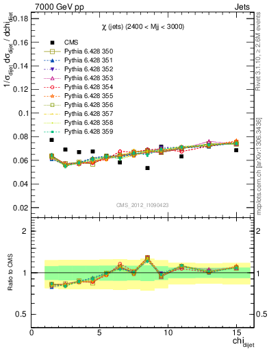 Plot of jj.chi in 7000 GeV pp collisions