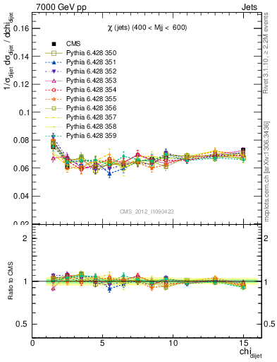 Plot of jj.chi in 7000 GeV pp collisions