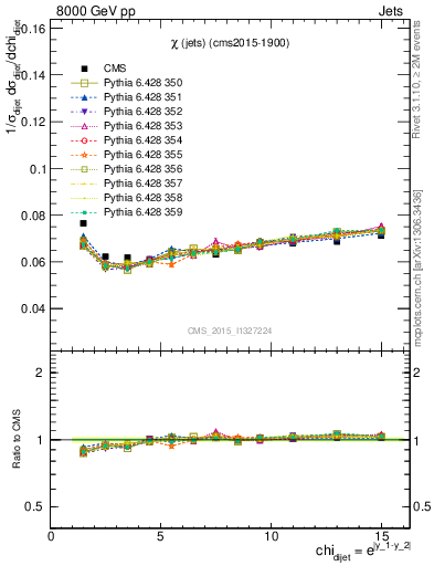 Plot of jj.chi in 8000 GeV pp collisions