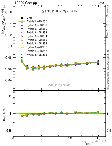 Plot of jj.chi in 13000 GeV pp collisions