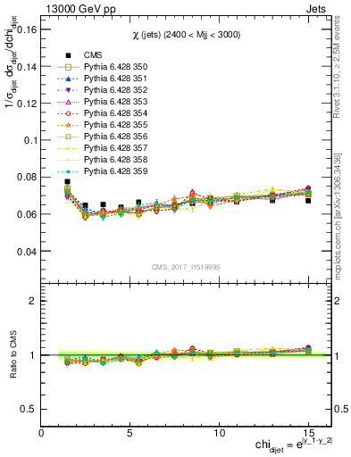 Plot of jj.chi in 13000 GeV pp collisions
