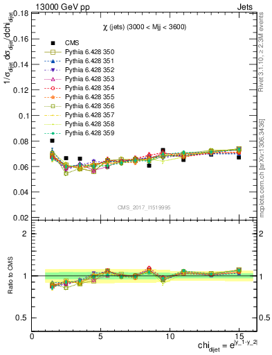 Plot of jj.chi in 13000 GeV pp collisions