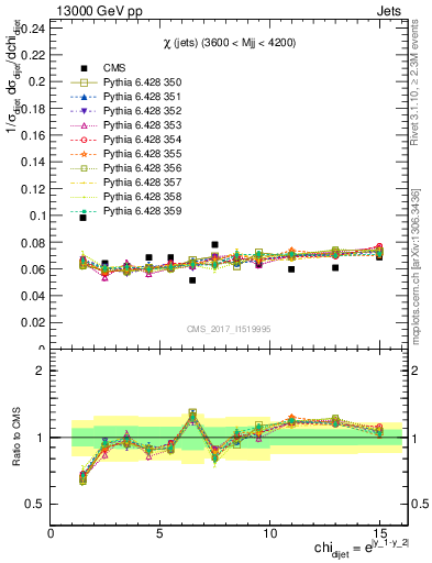 Plot of jj.chi in 13000 GeV pp collisions