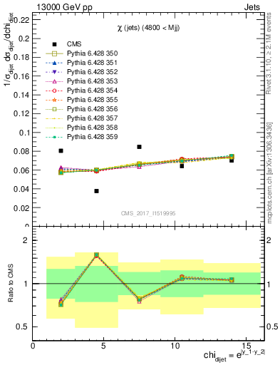 Plot of jj.chi in 13000 GeV pp collisions