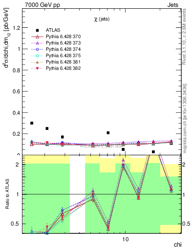 Plot of jj.chi in 7000 GeV pp collisions