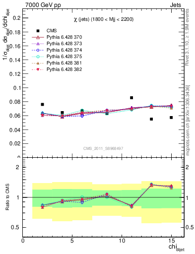 Plot of jj.chi in 7000 GeV pp collisions