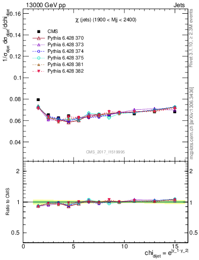 Plot of jj.chi in 13000 GeV pp collisions