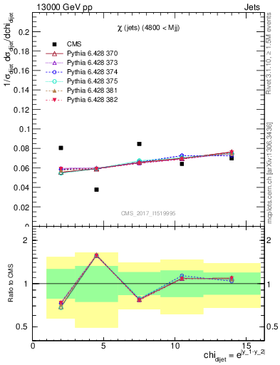 Plot of jj.chi in 13000 GeV pp collisions