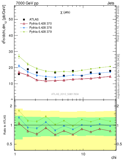 Plot of jj.chi in 7000 GeV pp collisions