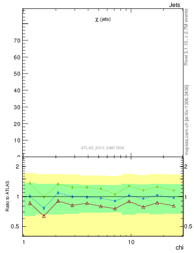 Plot of jj.chi in 7000 GeV pp collisions