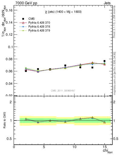 Plot of jj.chi in 7000 GeV pp collisions