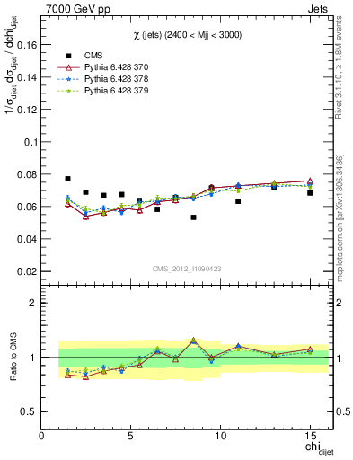 Plot of jj.chi in 7000 GeV pp collisions
