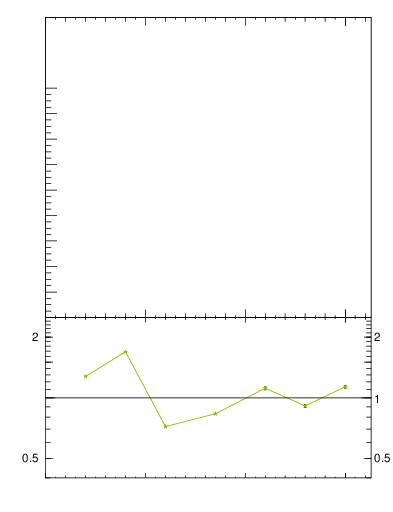 Plot of jj.chi in 7000 GeV pp collisions