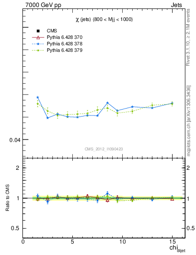 Plot of jj.chi in 7000 GeV pp collisions