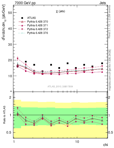 Plot of jj.chi in 7000 GeV pp collisions