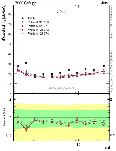 Plot of jj.chi in 7000 GeV pp collisions