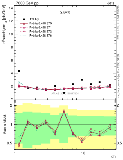 Plot of jj.chi in 7000 GeV pp collisions