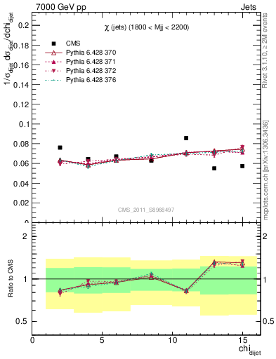 Plot of jj.chi in 7000 GeV pp collisions