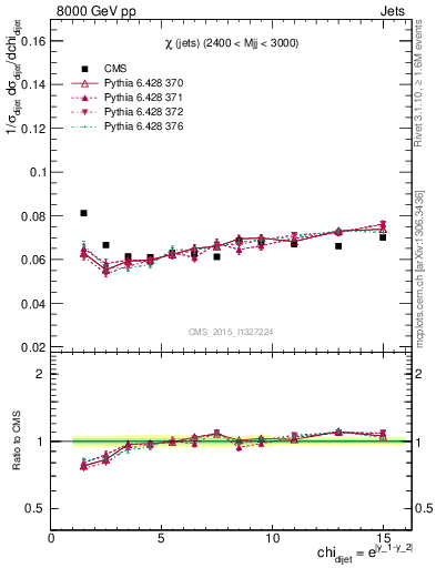 Plot of jj.chi in 8000 GeV pp collisions
