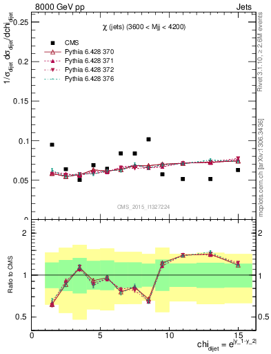 Plot of jj.chi in 8000 GeV pp collisions