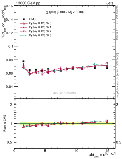 Plot of jj.chi in 13000 GeV pp collisions