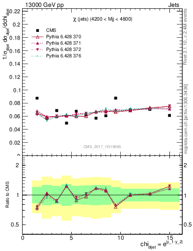 Plot of jj.chi in 13000 GeV pp collisions
