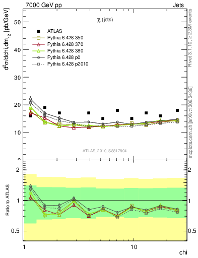 Plot of jj.chi in 7000 GeV pp collisions