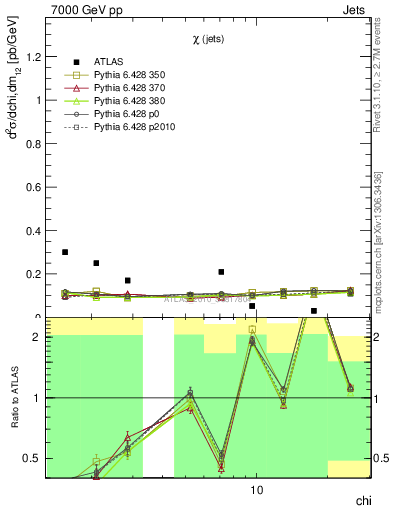 Plot of jj.chi in 7000 GeV pp collisions