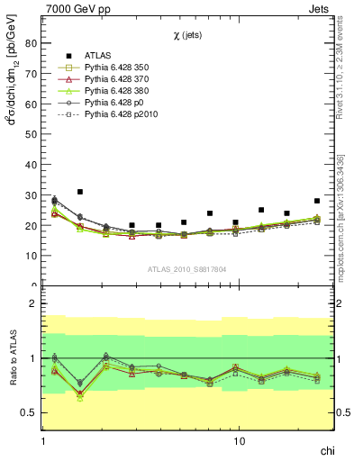 Plot of jj.chi in 7000 GeV pp collisions