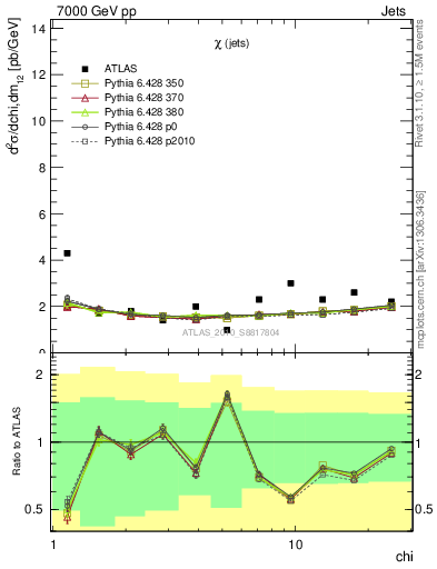 Plot of jj.chi in 7000 GeV pp collisions