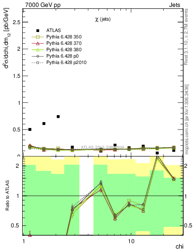 Plot of jj.chi in 7000 GeV pp collisions