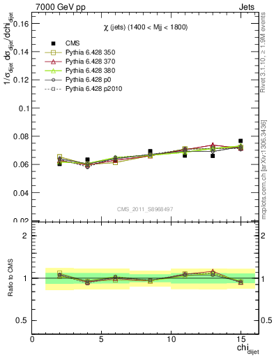 Plot of jj.chi in 7000 GeV pp collisions