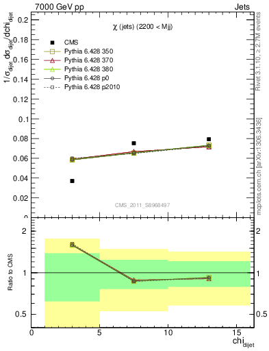 Plot of jj.chi in 7000 GeV pp collisions