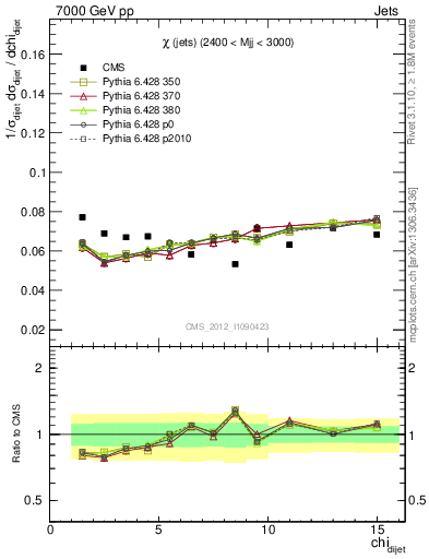 Plot of jj.chi in 7000 GeV pp collisions