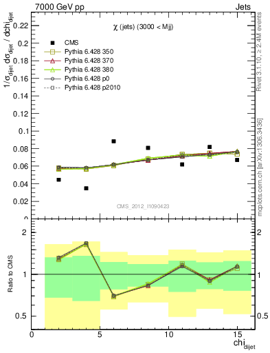 Plot of jj.chi in 7000 GeV pp collisions