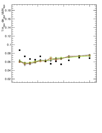 Plot of jj.chi in 8000 GeV pp collisions