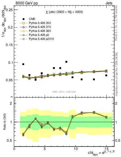 Plot of jj.chi in 8000 GeV pp collisions