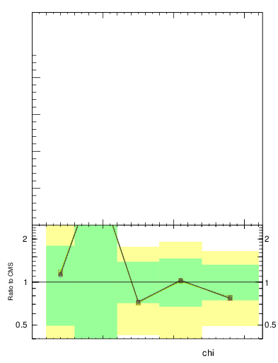 Plot of jj.chi in 8000 GeV pp collisions