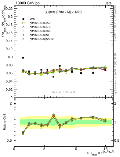 Plot of jj.chi in 13000 GeV pp collisions
