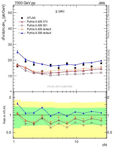 Plot of jj.chi in 7000 GeV pp collisions