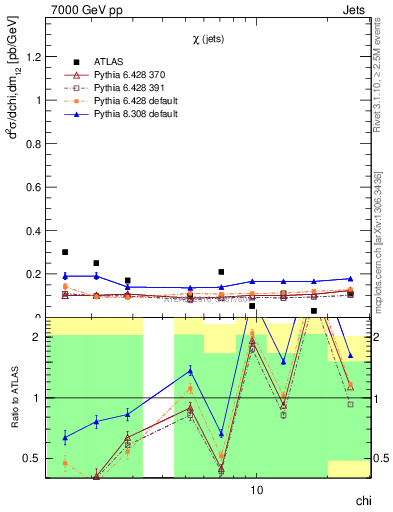 Plot of jj.chi in 7000 GeV pp collisions