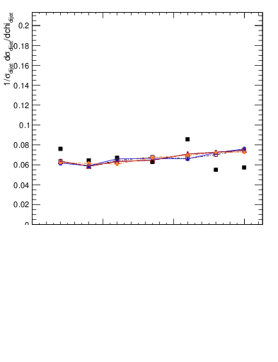 Plot of jj.chi in 7000 GeV pp collisions