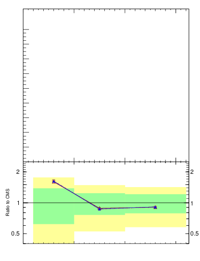 Plot of jj.chi in 7000 GeV pp collisions