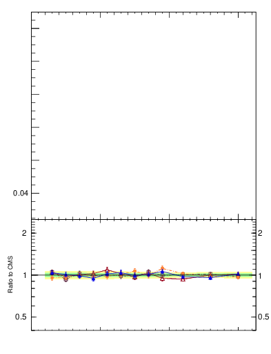 Plot of jj.chi in 7000 GeV pp collisions