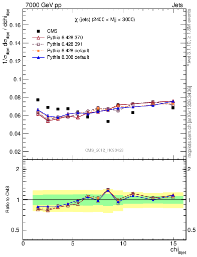 Plot of jj.chi in 7000 GeV pp collisions