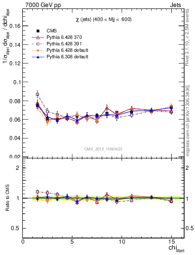 Plot of jj.chi in 7000 GeV pp collisions