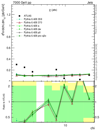 Plot of jj.chi in 7000 GeV pp collisions